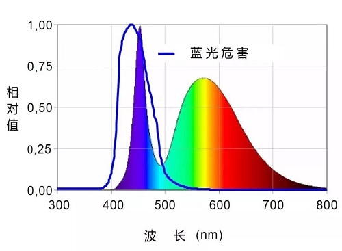 什么是蓝光？